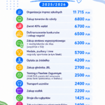 Infografika przedstawiająca wydatki Rady Rodziców w roku szkolnym 2025/2026. Największe kwoty przeznaczono na organizację imprez szkolnych (11 715 zł), zakup tonerów do szkoły (6 800 zł), zwrot 40% wpłat (6 700 zł) oraz dofinansowanie konkursów i zakup nagród (6 500 zł). Lista zawiera także wydatki na wyposażenie szkoły, sport, wydarzenia oraz transport uczniów.