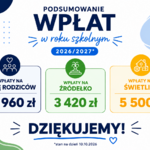 Infografika podsumowująca wpłaty w roku szkolnym 2026/2027. Zebrano 19 960 zł na Radę Rodziców, 3 420 zł na źródełko oraz 5 500 zł na świetlicę. Na dole znajduje się napis „Dziękujemy”.