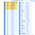 Infografika przedstawiająca ranking wpłat na Radę Rodziców w roku szkolnym 2026/2027. Na pierwszym miejscu znajduje się klasa 4D z wynikiem 81,48%, następnie klasy 1A i 2B. Zestawienie obejmuje wszystkie klasy szkoły wraz z procentowym poziomem wpłat. Na dole znajduje się informacja, że klasa, która osiągnie 90% wpłat, otrzyma zwrot 40% środków na potrzeby klasy.